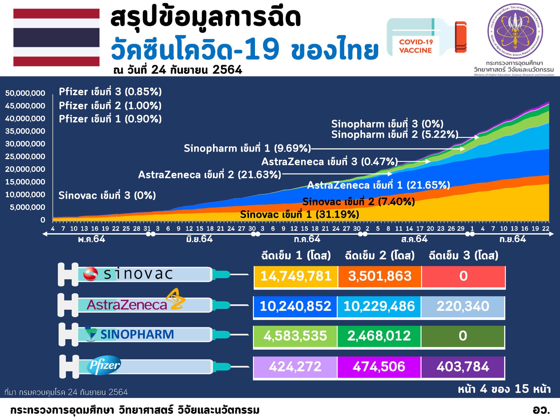 อว.เผยไทยฉีดวัคซีนโควิดแล้ว 47 ล้านโดส กทม. มากสุด ฉีดเข็มแรก 98.5%