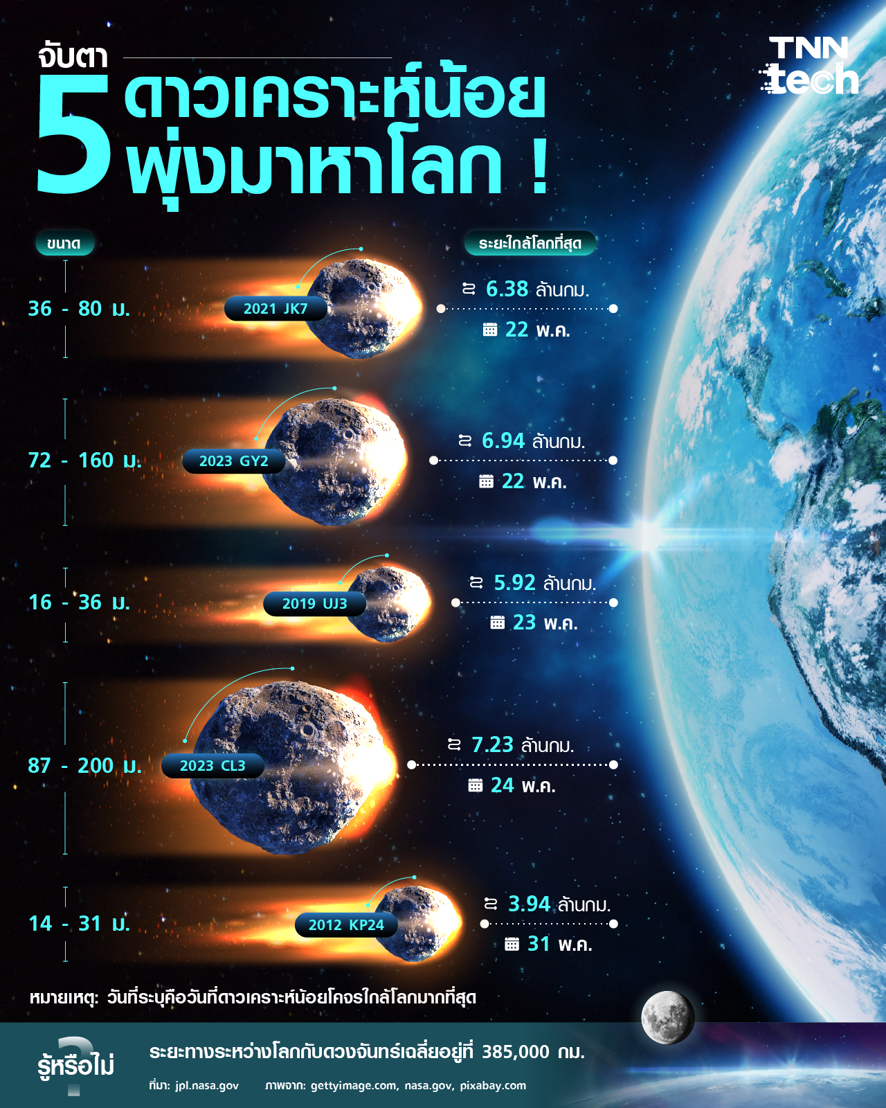 จับตา 5 ดาวเคราะห์น้อยพุ่งมาหาโลก ! ในช่วงเดือนพฤษภาคมนี้