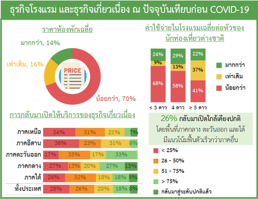 นักท่องเที่ยวไทย-เทศจองห้องพักไทยคีกคัก หลังยกเลิกไทยแลนด์พาส-ขยายสิทธ์เราเที่ยวด้วยกัน นักท่องเที่ยวไทย-เทศจองห้องพักไทยคีกคัก หลังยกเลิกไทยแลนด์พาส-ขยายสิทธ์เราเที่ยวด้วยกัน