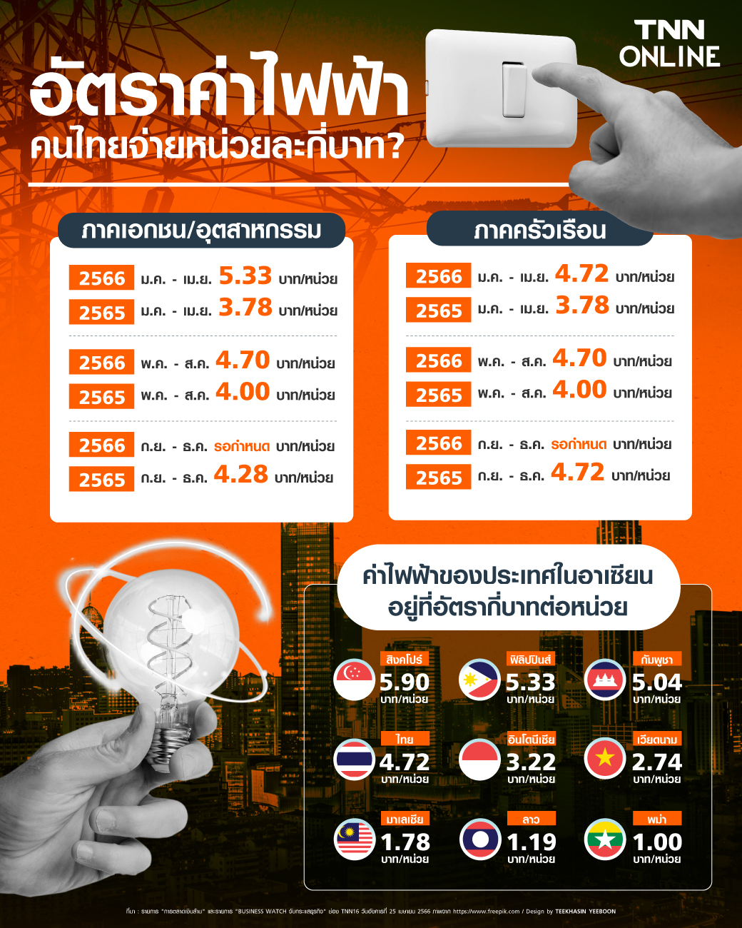 อัตราค่าไฟฟ้า คนไทยจ่ายหน่วยละกี่บาท? หลังค่าไฟพุ่งสูงเป็นประวัติการณ์ ส่งผลกระทบะธุรกิจ และผู้ประกอบการเป็นวงกว้าง อัตราค่าไฟฟ้า คนไทยจ่ายหน่วยละกี่บาท? หลังค่าไฟพุ่งสูงเป็นประวัติการณ์ ส่งผลกระทบะธุรกิจ และผู้ประกอบการเป็นวงกว้าง