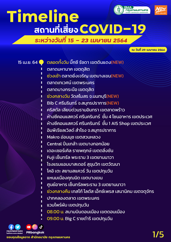 กทม.อัปเดตสถานที่เสี่ยงโควิด ห้างดัง-โรงแรม-ตลาด มาครบ! กทม.อัปเดตสถานที่เสี่ยงโควิด ห้างดัง-โรงแรม-ตลาด มาครบ!