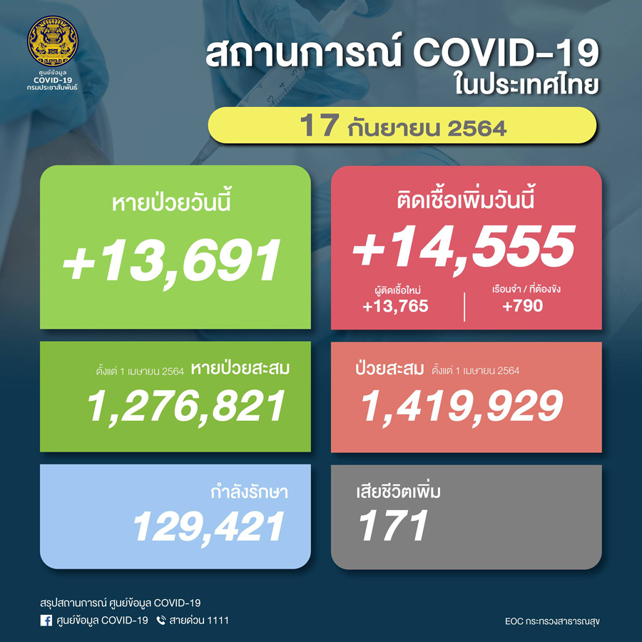ยอดโควิดวันนี้ ติดเชื้อรายใหม่ 14,555 ราย ผู้เสียชีวิต 171  ราย