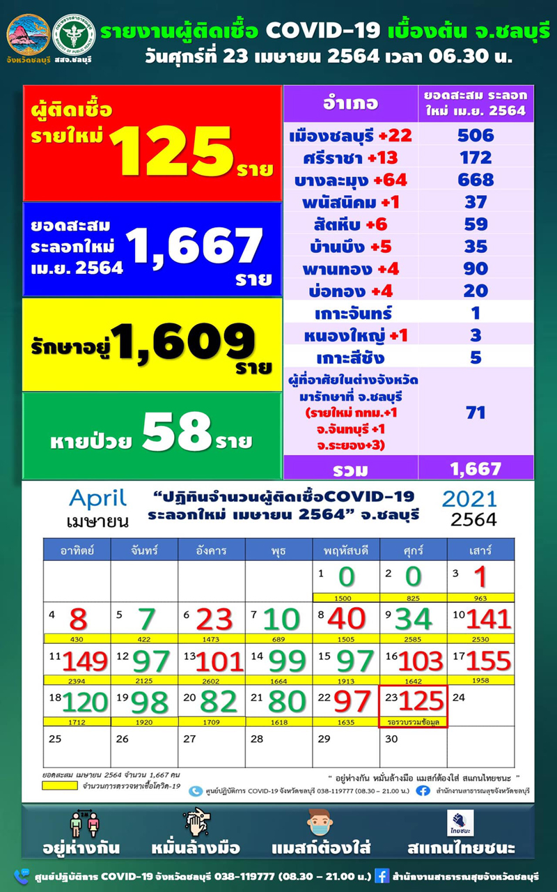 พุ่งไม่หยุด! ชลบุรี ติดเชื้อเพิ่ม 125 ราย มี 8 รายเป็นบุคลากรแพทย์ พุ่งไม่หยุด! ชลบุรี ติดเชื้อเพิ่ม 125 ราย มี 8 รายเป็นบุคลากรแพทย์