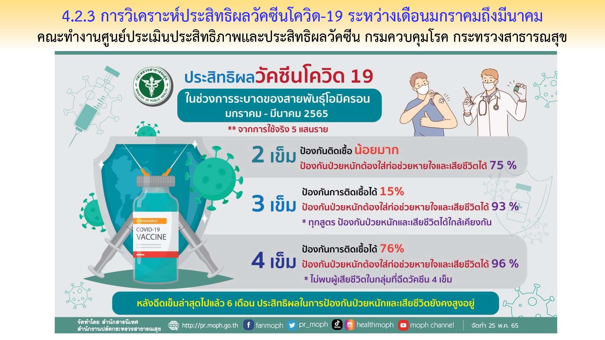 23.4 ล้านคน ยังไม่ได้ฉีดวัคซีนเข็มกระตุ้น เข็ม 3 23.4 ล้านคน ยังไม่ได้ฉีดวัคซีนเข็มกระตุ้น เข็ม 3