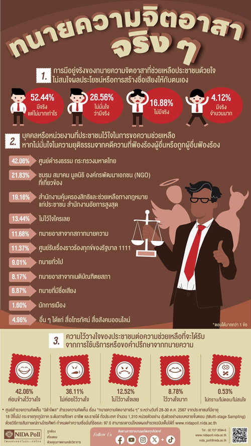 ความเชื่อมั่นที่หายไป: วิกฤตศรัทธาต่อทนายความและนักการเมืองไทย ความเชื่อมั่นที่หายไป: วิกฤตศรัทธาต่อทนายความและนักการเมืองไทย