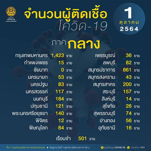 10 จังหวัดติดเชื้อโควิดรายใหม่สูงสุด กทม. วันนี้ 1,423 ราย 10 จังหวัดติดเชื้อโควิดรายใหม่สูงสุด กทม. วันนี้ 1,423 ราย
