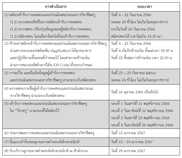 สอบใบประกอบวิชาชีพครู 2566 สมัครสอบ เช็กคุณสมบัติ ไทม์ไลน์ทั้งหมดที่นี่!