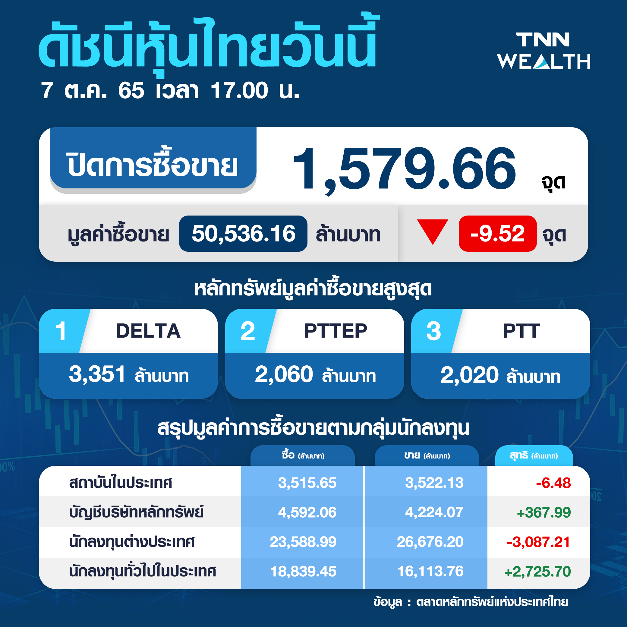หุ้นไทยดิ่ง ! ต่างชาติ-สถาบันเทกระจาด คัด 7 หุ้นเด่น หุ้นไทยดิ่ง ! ต่างชาติ-สถาบันเทกระจาด คัด 7 หุ้นเด่น
