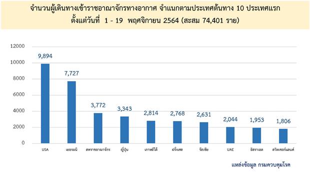 เช็กลิสต์ 10 ประเทศเข้าไทย-ตรวจพบเชื้อโควิดมากสุด? เช็กลิสต์ 10 ประเทศเข้าไทย-ตรวจพบเชื้อโควิดมากสุด?