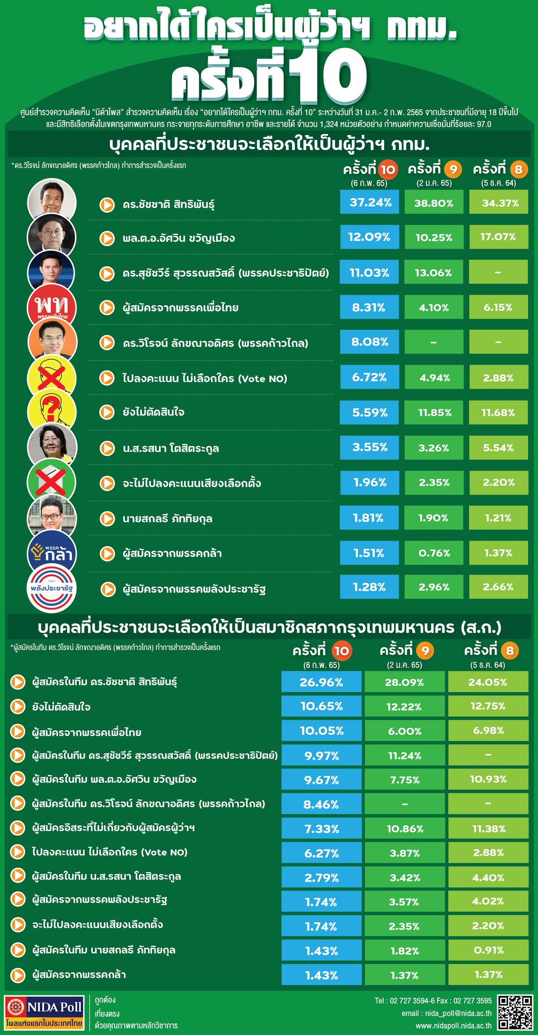 นิด้าโพลเผย 3 อันดับคนกรุงอยากได้ใครเป็นผู้ว่าฯกทม. นิด้าโพลเผย 3 อันดับคนกรุงอยากได้ใครเป็นผู้ว่าฯกทม.