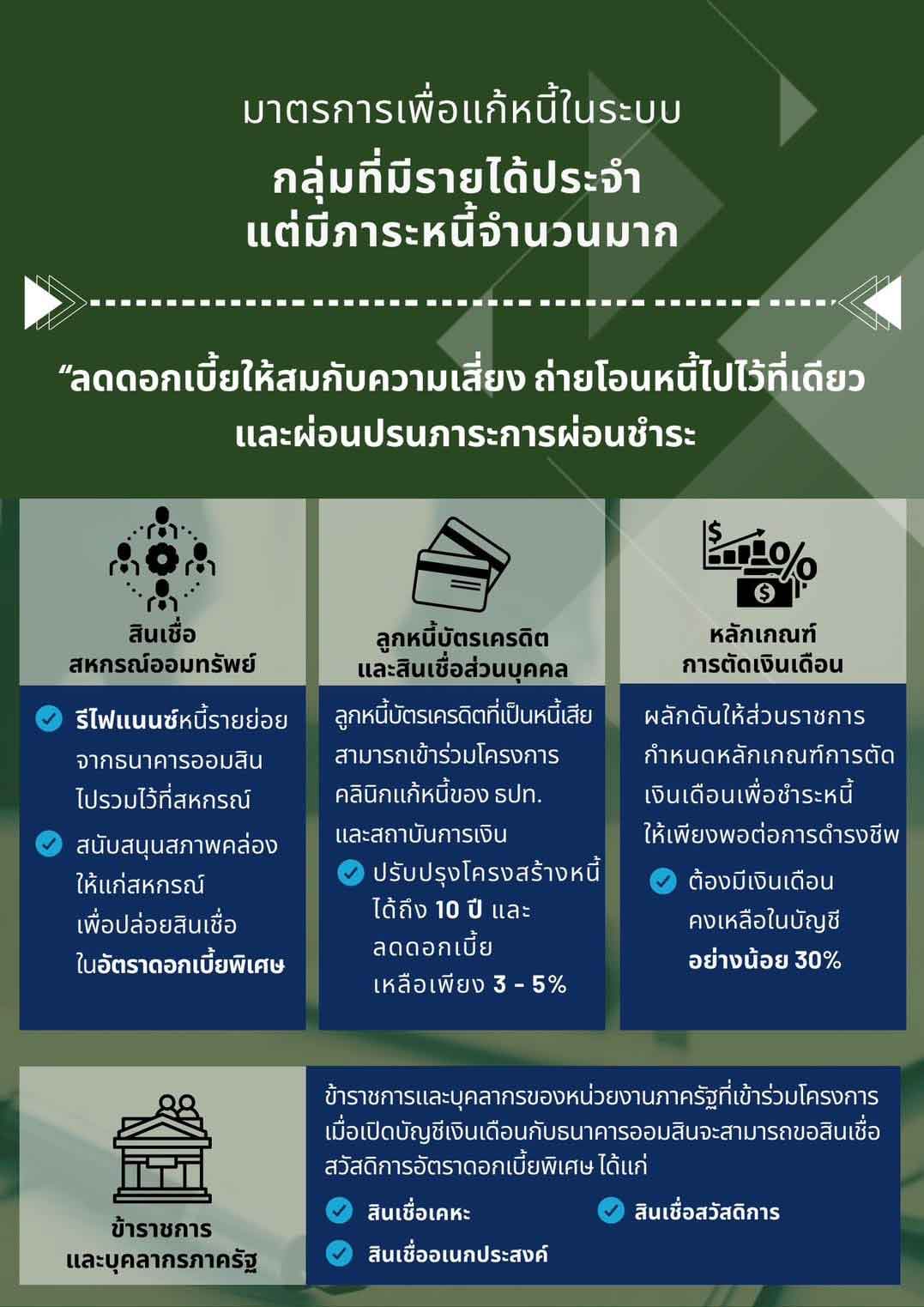 เปิดรายละเอียด มาตรการแก้หนี้ในระบบ ช่วยใคร-ช่วยอย่างไร-ติดต่อใคร