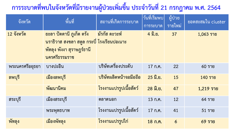 เช็กด่วน! คลัสเตอร์ใหม่โผล่อีก 4 แห่ง กระจายใน 2 จังหวัด