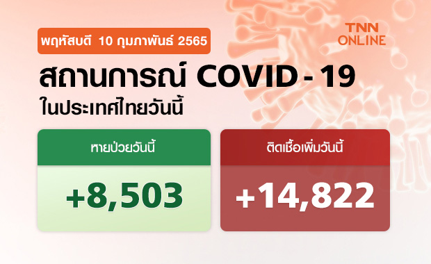 ติดเชื้อเกินหมื่นต่อเนื่อง! ยอดป่วยโควิดรายใหม่วันนี้ 14,822 ราย เสียชีวิต 20 ราย