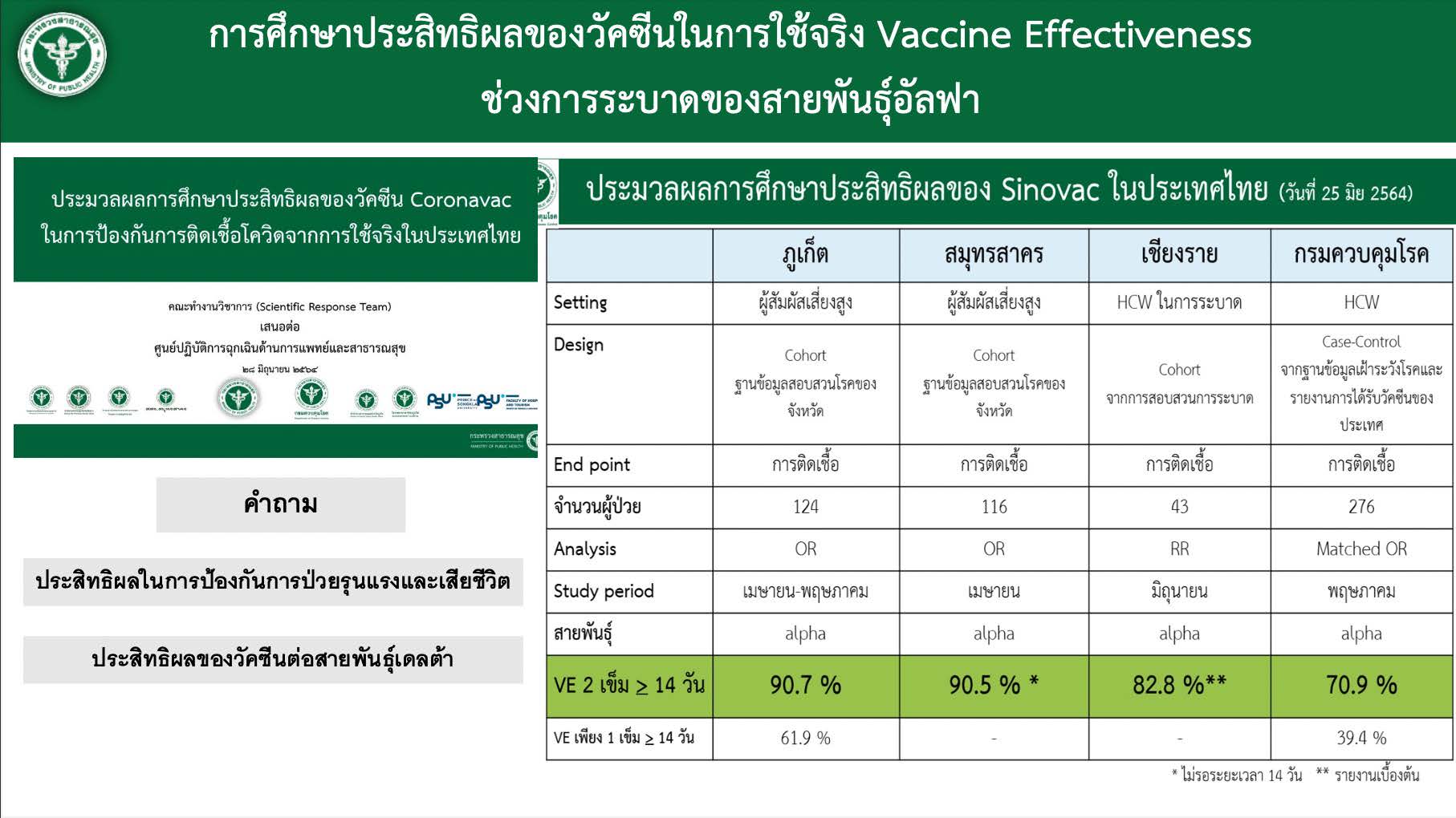 WHO รับรองคุณภาพวัคซีน'ซิโนแวค' ฉีดครบ2เข็ม ป้องกันปอดอักเสบได้ 85%