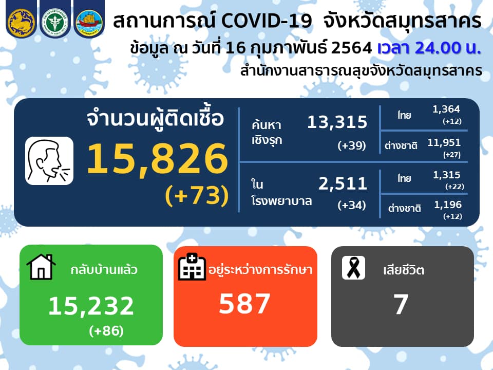 สมุทรสาคร ป่วยโควิดเพิ่ม 73 ราย ติดเชื้อสะสม 15,826 ราย สมุทรสาคร ป่วยโควิดเพิ่ม 73 ราย ติดเชื้อสะสม 15,826 ราย