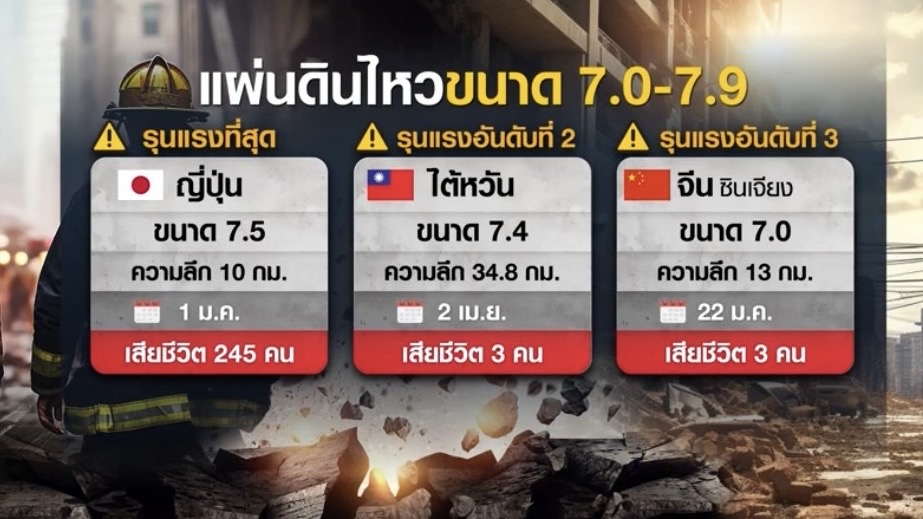 ไต้หวันแผ่นดินไหวซ้ำ เปิดสถิติ 10 ปี แผ่นดินไหวดุทั่วโลก ไต้หวันแผ่นดินไหวซ้ำ เปิดสถิติ 10 ปี แผ่นดินไหวดุทั่วโลก