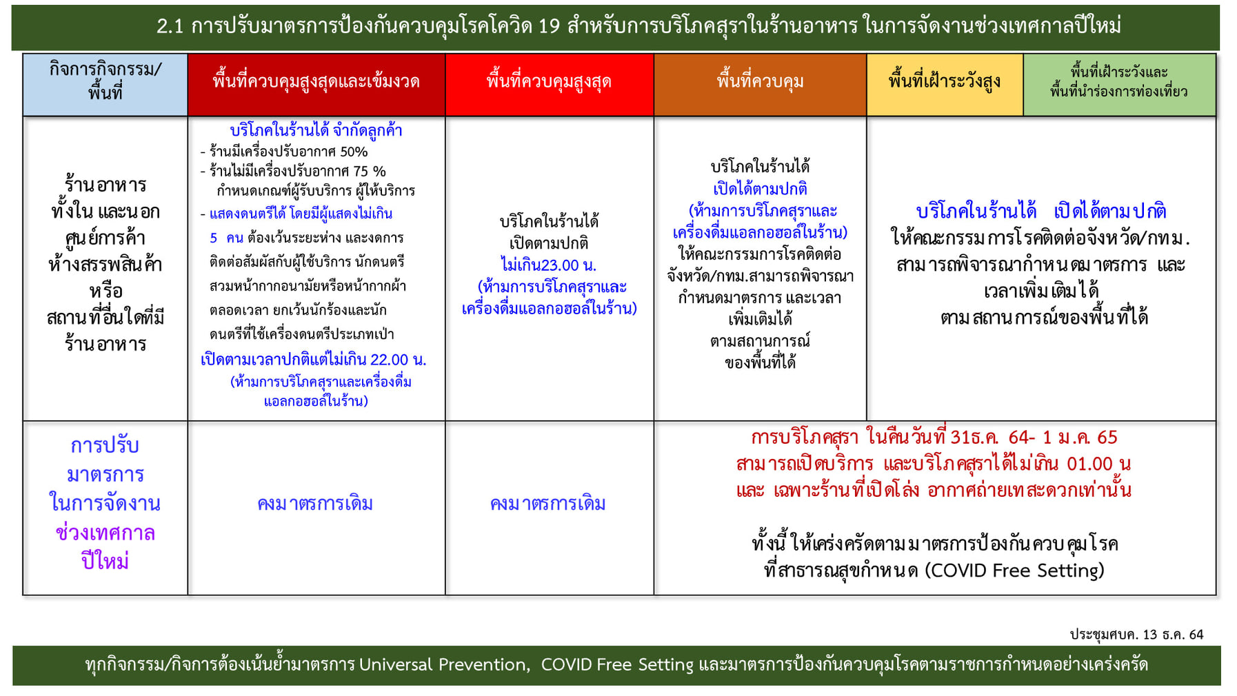 ศบค.ยกเลิก 23 จังหวัดพื้นที่ควบคุมสูงสุด มีผล 16 ธ.ค.เป็นต้นไป ศบค.ยกเลิก 23 จังหวัดพื้นที่ควบคุมสูงสุด มีผล 16 ธ.ค.เป็นต้นไป