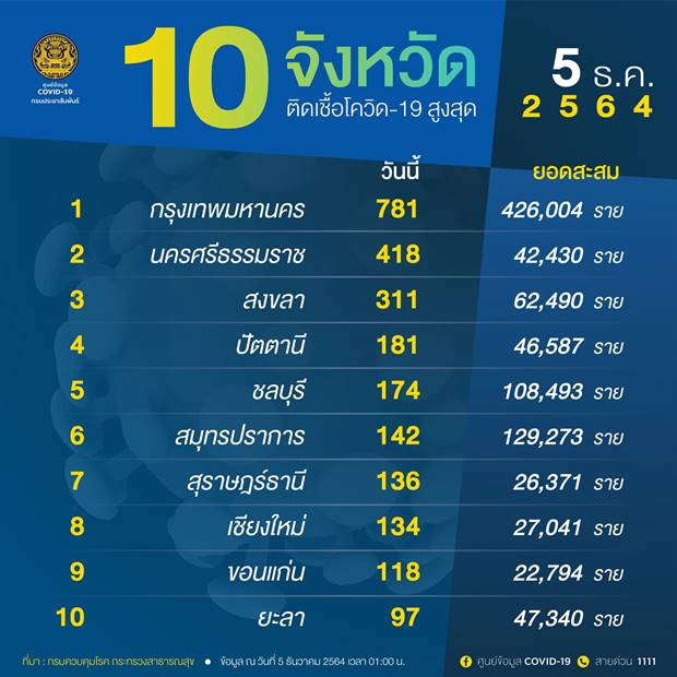 10 จังหวัดติดโควิดสูงสุดวันนี้ 10 จังหวัดติดโควิดสูงสุดวันนี้