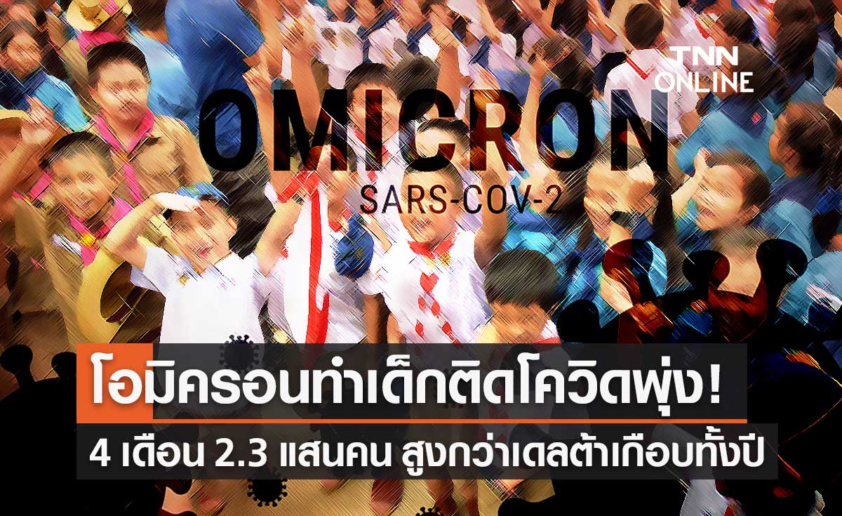 "โอมิครอน" ดันยอดเด็กติดโควิดพุ่ง 4 เดือน 2.3 แสนคน สูงกว่าเดลต้าเกือบทั้งปี