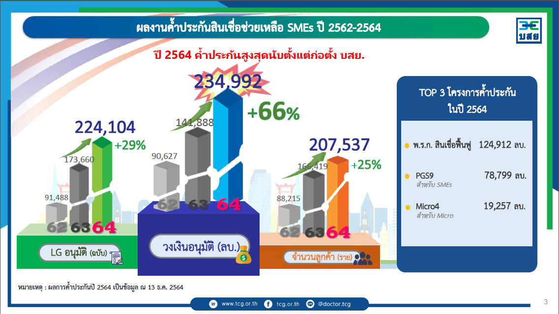 บสย. ทุบสถิติค้ำประกันสินเชื่อ ปี64 พุ่ง 2.4 แสนล้านบาท บสย. ทุบสถิติค้ำประกันสินเชื่อ ปี64 พุ่ง 2.4 แสนล้านบาท
