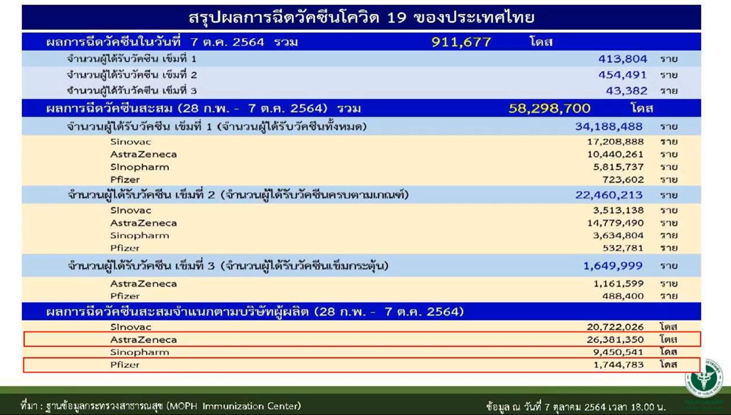 สธ.พบ เด็กนักเรียนกล้ามเนื้อหัวใจอักเสบ 3 ราย หลังฉีดวัคซีนไฟเซอร์