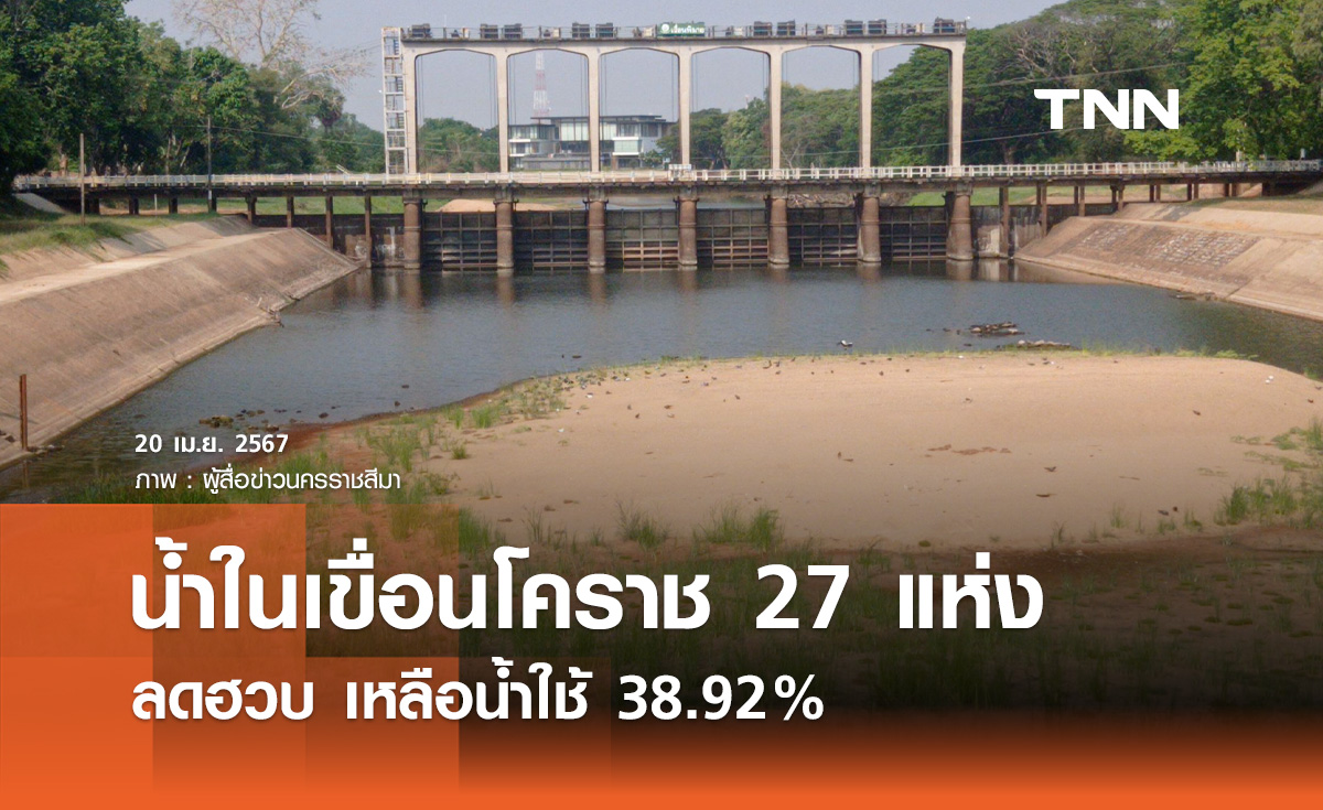 ภัยแล้งพ่นพิษ! ปริมาณน้ำในเขื่อนโคราช 27 แห่งลดฮวบ เหลือน้ำใช้ 38.92%