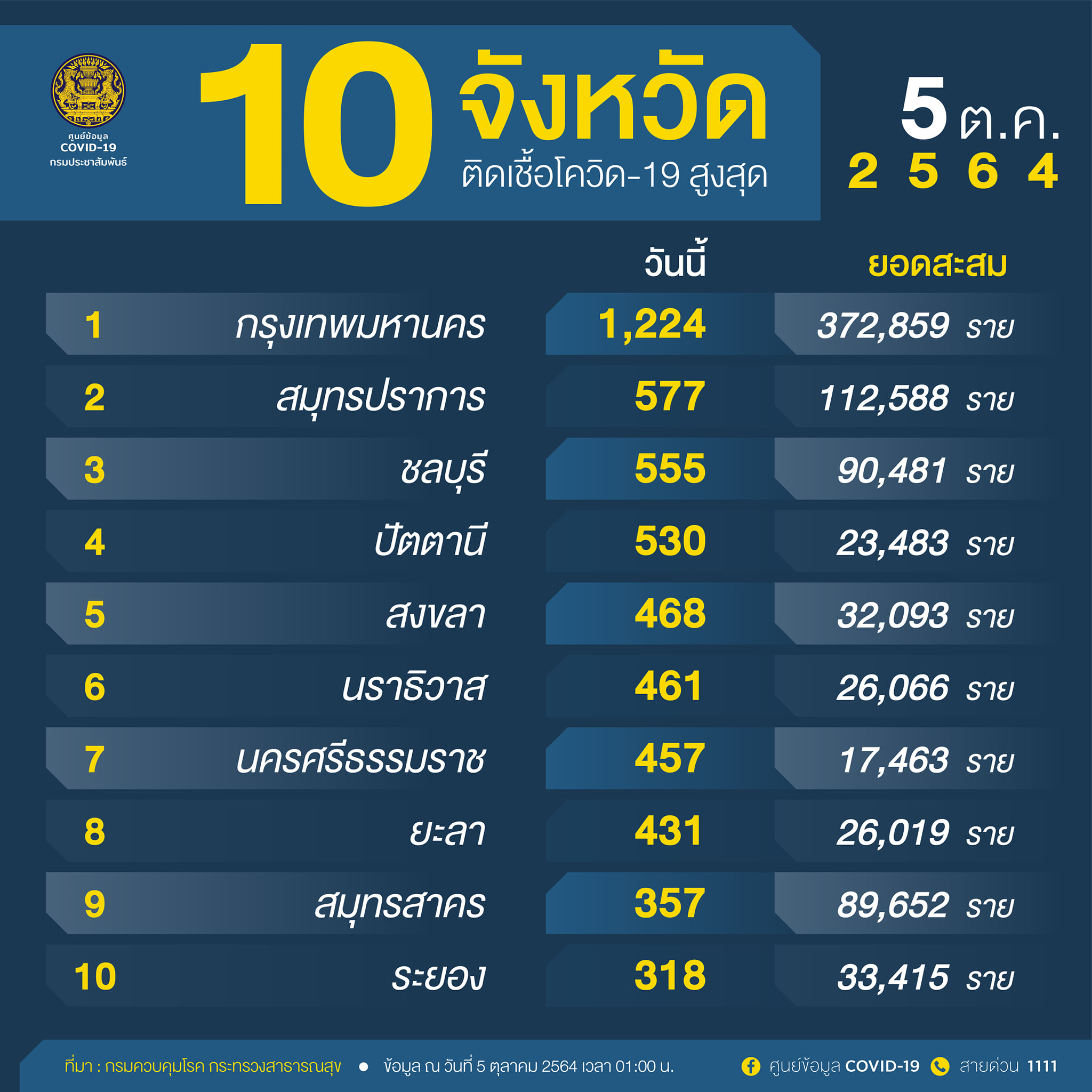 10จังหวัดพบยอดป่วยโควิดรายใหม่สูงสุด วันนี้กทม.ติดเชื้อ 1,224 ราย 10จังหวัดพบยอดป่วยโควิดรายใหม่สูงสุด วันนี้กทม.ติดเชื้อ 1,224 ราย