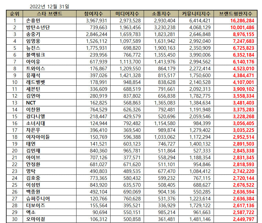 ซนฮึงมิน-BTS-ซงจุงกิ ติดอันดับคนดังที่มีผลต่อแบรนด์ประจำเดือนธ.ค.65 ซนฮึงมิน-BTS-ซงจุงกิ ติดอันดับคนดังที่มีผลต่อแบรนด์ประจำเดือนธ.ค.65