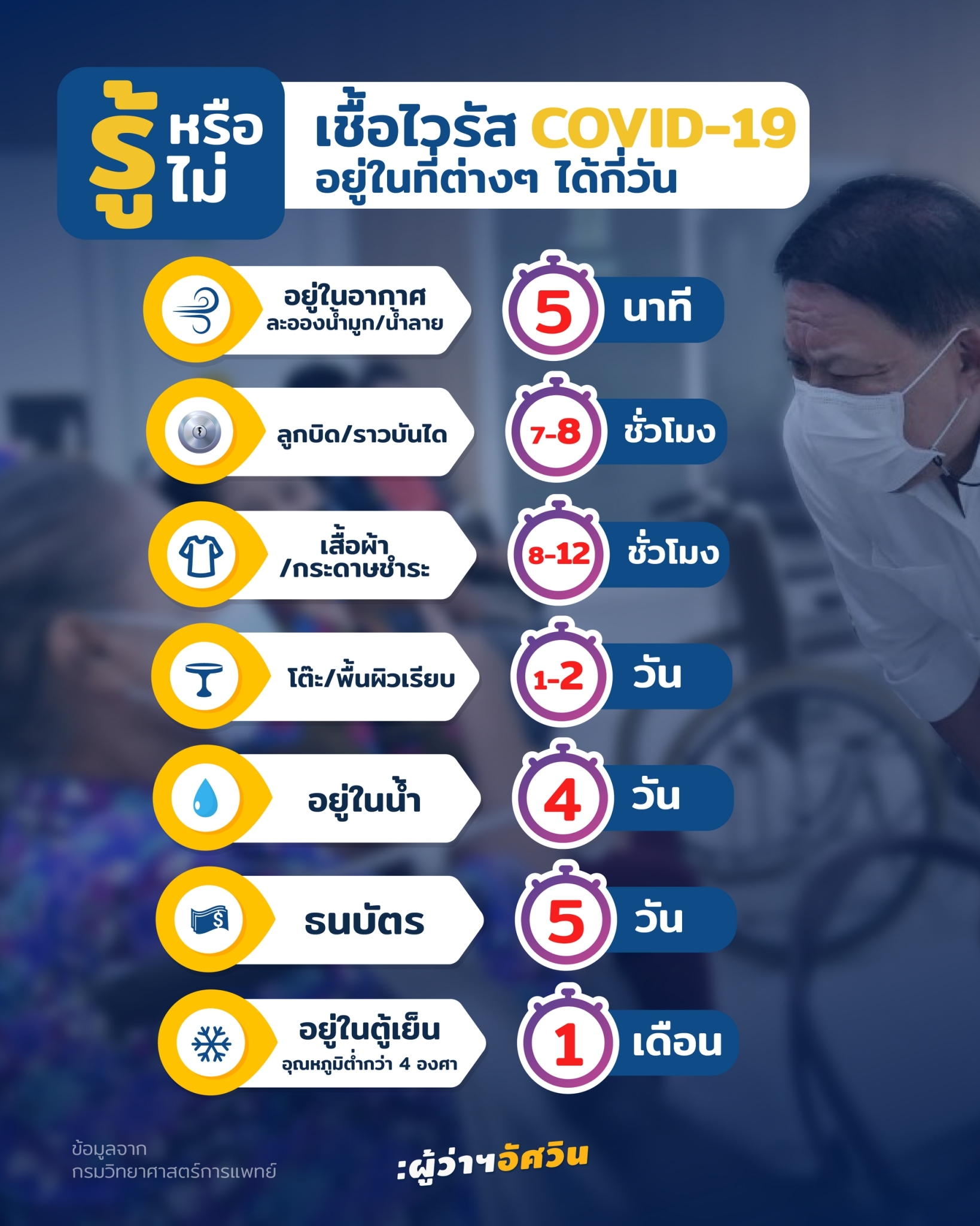 ผู้ว่าฯกทม. มีคำตอบ! รู้หรือไม่โควิด-19 มีชีวิตอยู่ในที่ต่าง ๆ ได้กี่วัน ผู้ว่าฯกทม. มีคำตอบ! รู้หรือไม่โควิด-19 มีชีวิตอยู่ในที่ต่าง ๆ ได้กี่วัน