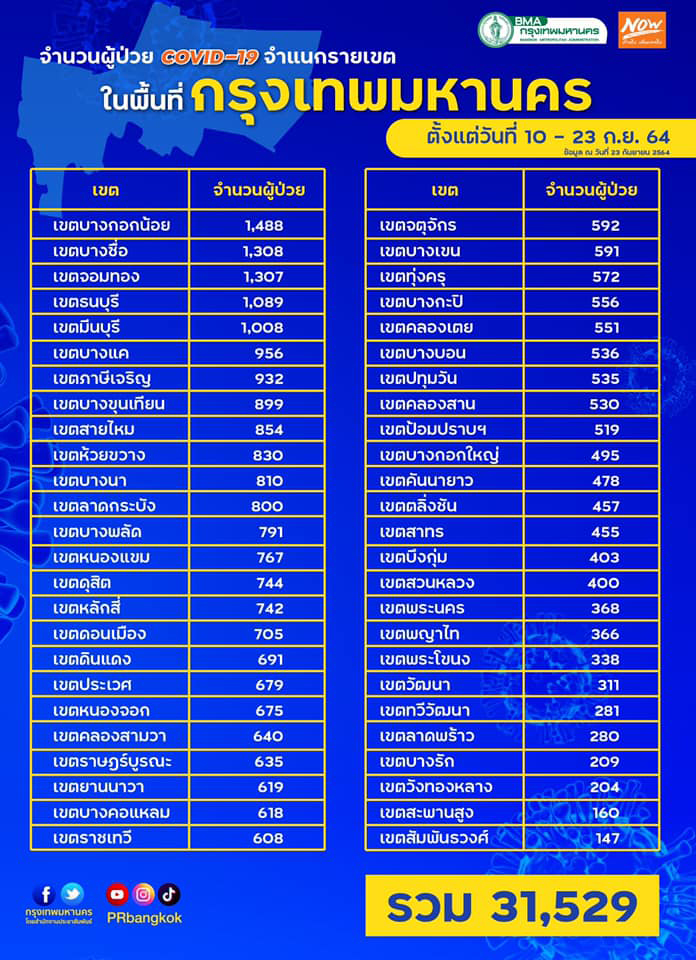 กทม.เปิดยอดผู้ติดเชื้อโควิดทั้ง 50 เขต ตั้งแต่ 10-23 ก.ย.64
