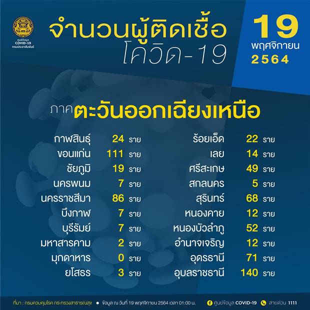 10 จังหวัดติดเชื้อโควิดรายใหม่สูงสุด 10 จังหวัดติดเชื้อโควิดรายใหม่สูงสุด