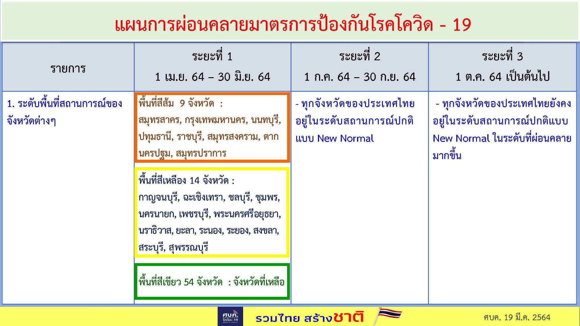 ศบค.ต่อ พ.ร.ก.ฉุกเฉินฯ ถึง 31 พ.ค.64 - ปรับ สมุทรสาคร เป็นโซนสีส้ม ศบค.ต่อ พ.ร.ก.ฉุกเฉินฯ ถึง 31 พ.ค.64 - ปรับ สมุทรสาคร เป็นโซนสีส้ม