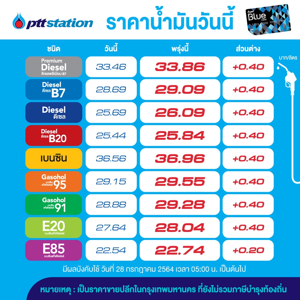 พีทีทีสเตชั่นขึ้นราคาน้ำมันทุกชนิดมีผลพรุ่งนี้ พีทีทีสเตชั่นขึ้นราคาน้ำมันทุกชนิดมีผลพรุ่งนี้