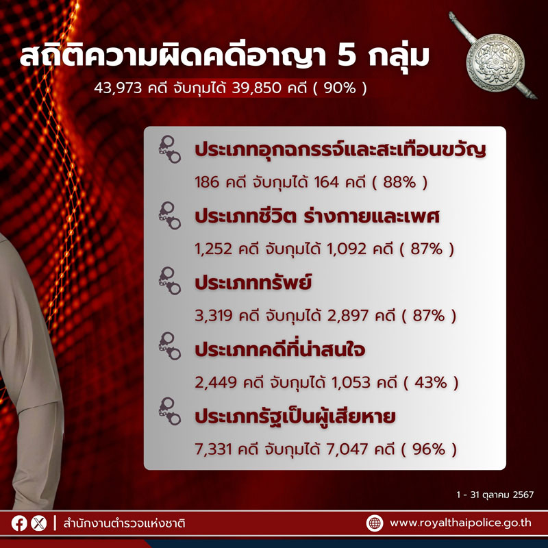 ผลงานชัด! 30 วันของ ผบ.ตร. สั่งลุยอาชญากรรม จับกุมคดีสำเร็จกว่า 90%! ผลงานชัด! 30 วันของ ผบ.ตร. สั่งลุยอาชญากรรม จับกุมคดีสำเร็จกว่า 90%!