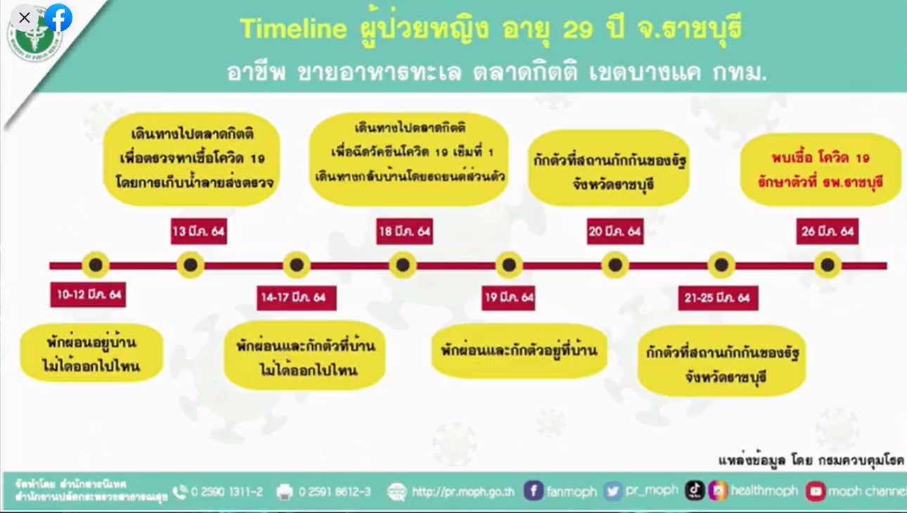 สธ.ชี้แจงแล้วทำไมหญิงชาวราชบุรี ติดเชื้อโควิดหลังได้รับการฉีดวัคซีน