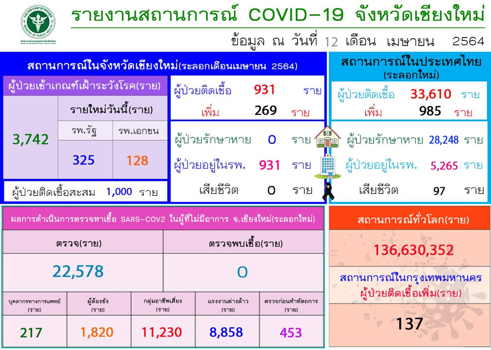 โควิดเชียงใหม่ ล่าสุดพบผู้ติดเชื้อโควิดเพิ่ม 269 ราย