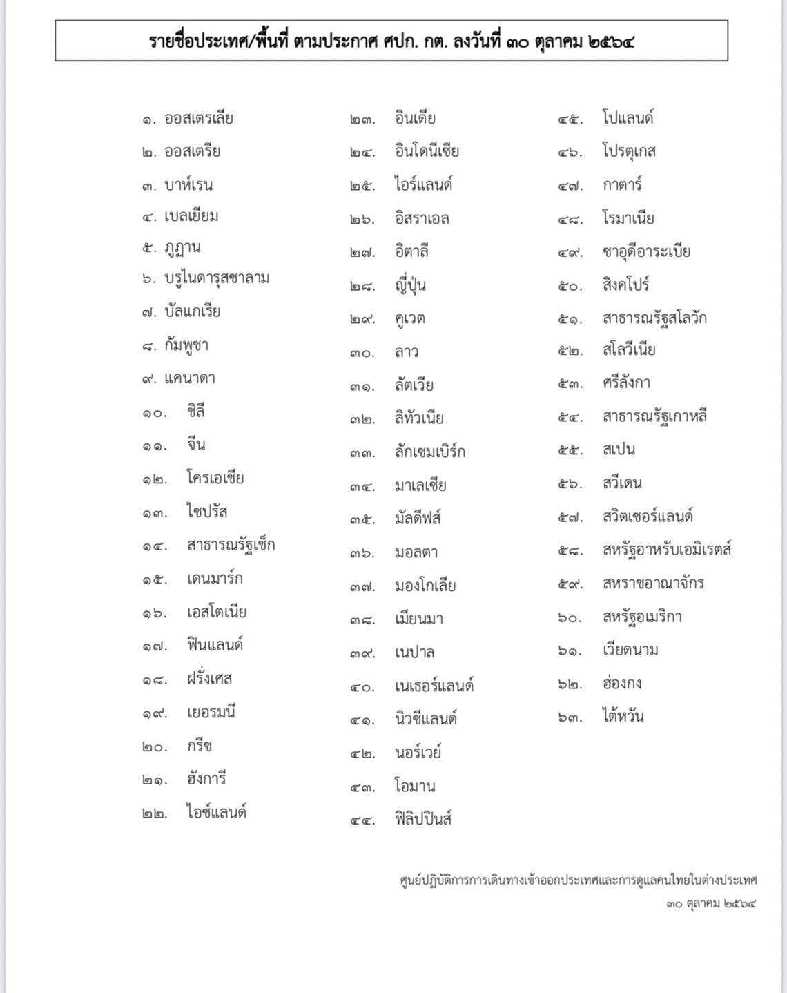กต.ประกาศเพิ่มรายชื่อประเทศเข้าไทยไม่ต้องกักตัว เป็น 61 ประเทศ 2 เขตปกครองพิเศษ กต.ประกาศเพิ่มรายชื่อประเทศเข้าไทยไม่ต้องกักตัว เป็น 61 ประเทศ 2 เขตปกครองพิเศษ
