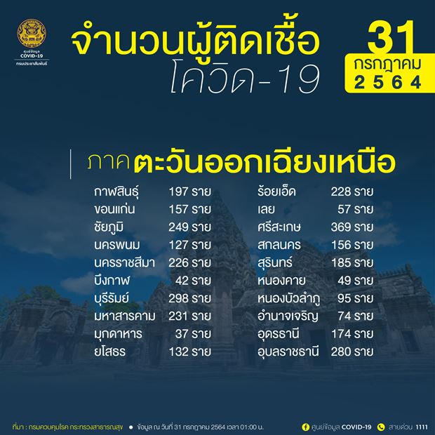 10 จังหวัดติดเชื้อโควิดรายใหม่สูงสุด กทม.น่าห่วง วันเดียว 3,668 ราย 10 จังหวัดติดเชื้อโควิดรายใหม่สูงสุด กทม.น่าห่วง วันเดียว 3,668 ราย