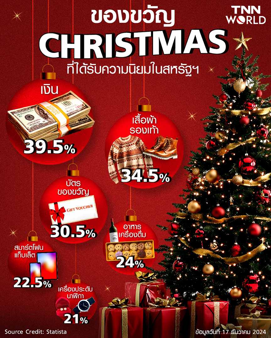 ของขวัญคริสต์มาสยอดนิยมในสหรัฐฯ ประจำปี 2024 ของขวัญคริสต์มาสยอดนิยมในสหรัฐฯ ประจำปี 2024