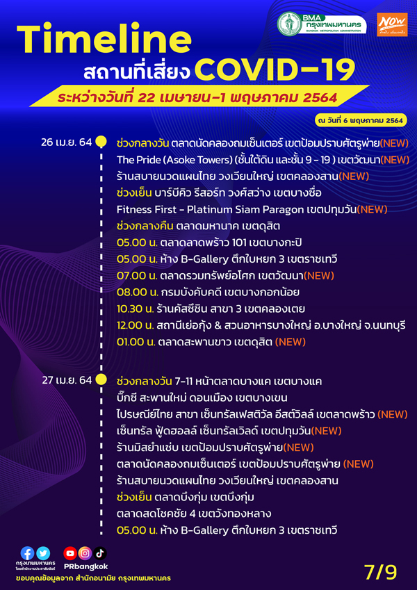 เช็กด่วน! กทม.อัปเดต สถานที่เสี่ยง COVID-19 เพิ่มเติม เช็กด่วน! กทม.อัปเดต สถานที่เสี่ยง COVID-19 เพิ่มเติม