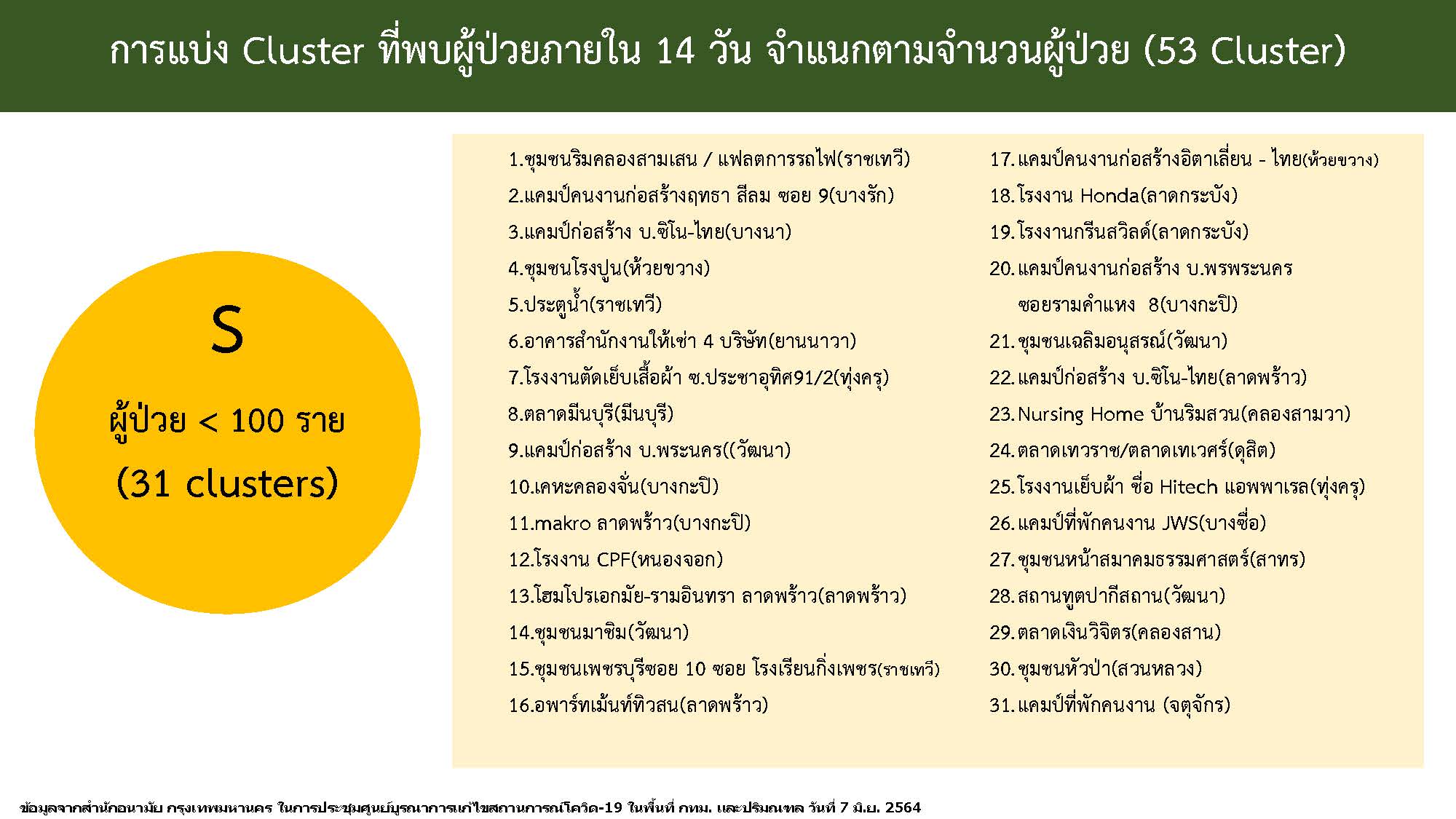 จับตาคลัสเตอร์ใหม่กทม. ‘แคมป์ก่อสร้างคอนโด’ ย่านพระราม 9 ติดเชื้อ 347 ราย จับตาคลัสเตอร์ใหม่กทม. ‘แคมป์ก่อสร้างคอนโด’ ย่านพระราม 9 ติดเชื้อ 347 ราย