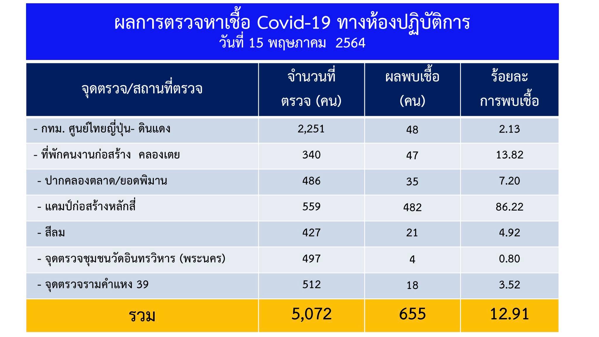 กทม.เฝ้าระวัง27คลัสเตอร์-แคมป์ก่อสร้างหลักสี่น่าห่วงสุดพบเชื้อ482คน 