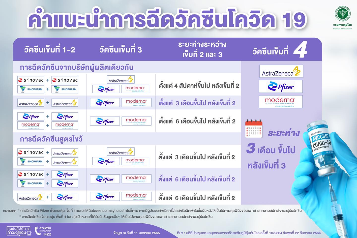 กรมควบคุมโรค แนะกลุ่มฉีดวัคซีนสูตร SV+SV+AZ บูสต์เข็ม 4 ด้วยแอสตร้าเซนเนก้า กรมควบคุมโรค แนะกลุ่มฉีดวัคซีนสูตร SV+SV+AZ บูสต์เข็ม 4 ด้วยแอสตร้าเซนเนก้า