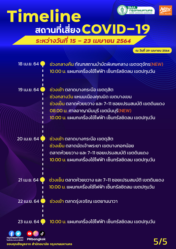 กทม.อัปเดตสถานที่เสี่ยงโควิด ห้างดัง-โรงแรม-ตลาด มาครบ! กทม.อัปเดตสถานที่เสี่ยงโควิด ห้างดัง-โรงแรม-ตลาด มาครบ!
