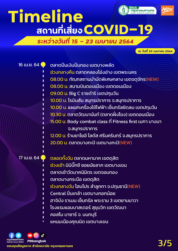 กทม.อัปเดตสถานที่เสี่ยงโควิด ห้างดัง-โรงแรม-ตลาด มาครบ! กทม.อัปเดตสถานที่เสี่ยงโควิด ห้างดัง-โรงแรม-ตลาด มาครบ!