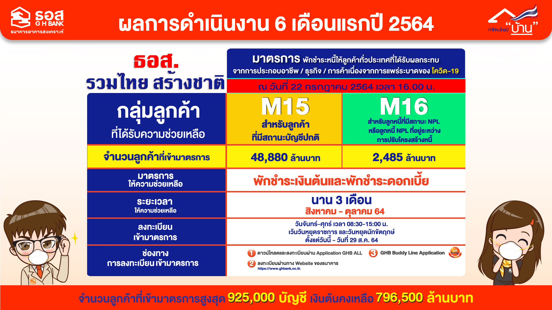 ธอส.โชว์ยอดสินเชื่อครึ่งปีแรก ทะลุ 1 แสนล้านบาท ธอส.โชว์ยอดสินเชื่อครึ่งปีแรก ทะลุ 1 แสนล้านบาท