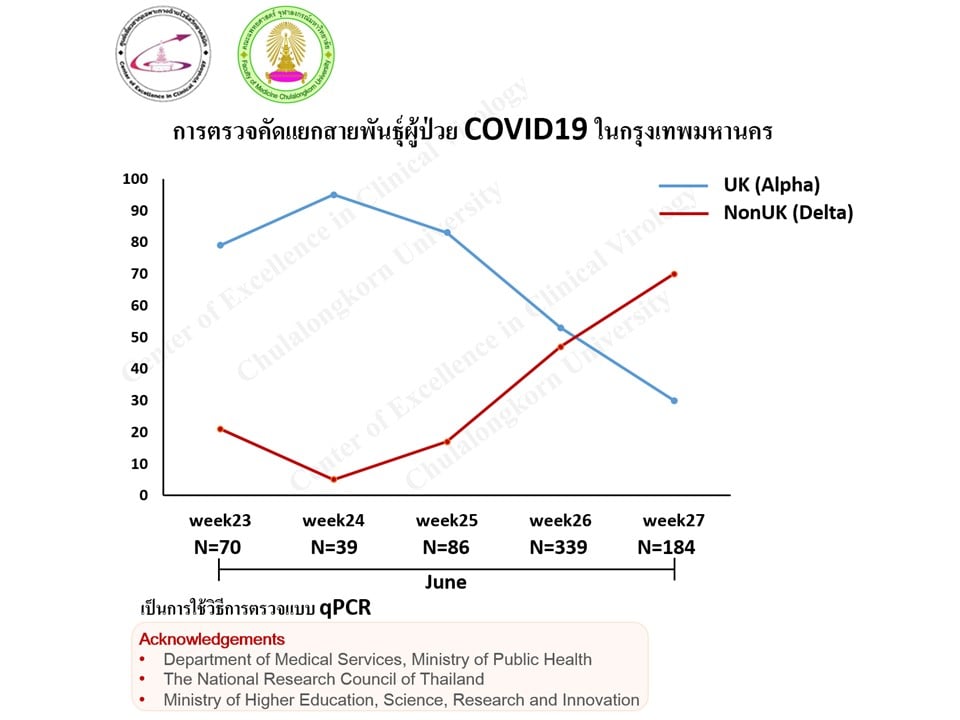 หมอยง เผย พบผู้ติดเชื้อ โควิดสายพันธุ์เดลตา ในกทม. มากถึง 70%