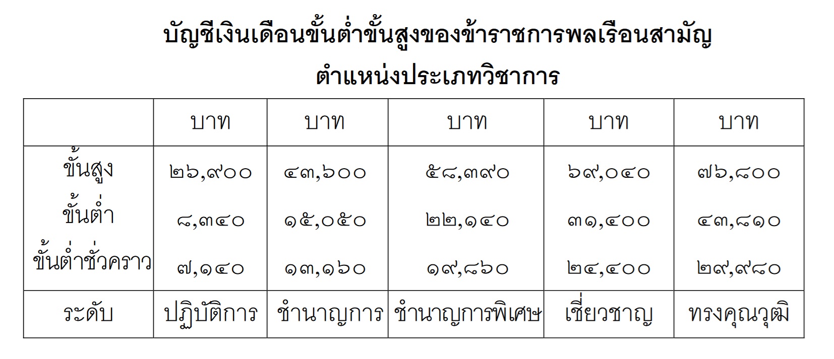 เปิดฐาน เงินเดือนข้าราชการ แต่ละขั้น ได้เท่าไร? เปิดฐาน เงินเดือนข้าราชการ แต่ละขั้น ได้เท่าไร?