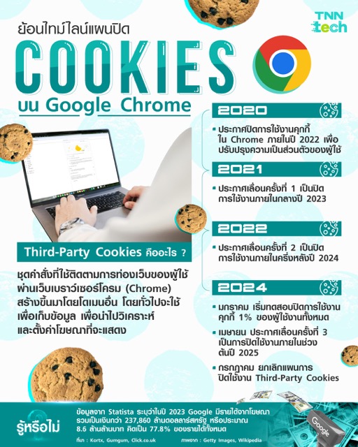 จากริเริ่มถึงยกเลิก ย้อนไทม์ไลน์แผนปิดคุกกี้บน Chrome ของ Google