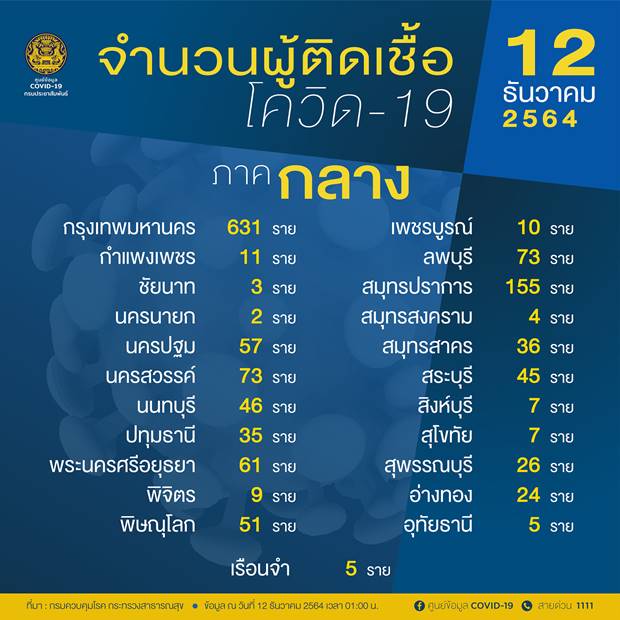 10 จังหวัดติดโควิดสูงสุดวันนี้ 10 จังหวัดติดโควิดสูงสุดวันนี้